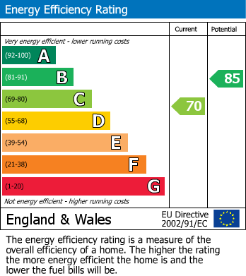 EPC Graph for 2 Buttermere Close, Bordon, Hampshire, GU35 0NJ, UK