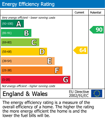 EPC Graph for 8 Britannia Close, Bordon, Hampshire, GU35 0UH, UK