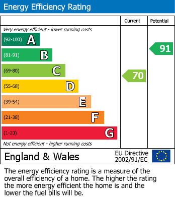 EPC Graph for 63 Lemon Grove, Whitehill, Bordon, Hampshire, GU35 9BD, UK