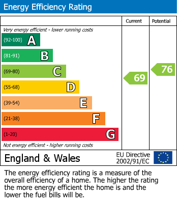 EPC Graph for 43 Coniston Road, Bordon, Hampshire, GU35 0NP, UK