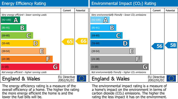 EPC Graph for Garnet Road, Bordon