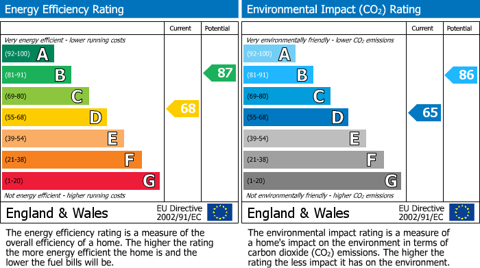 EPC Graph for Sutherland Close, Whitehill