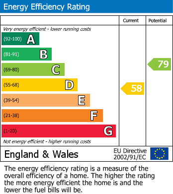 EPC Graph for Flat 2, 14 Forest Road, Bordon