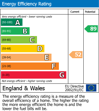 EPC Graph for Cornwall Road, Whitehill