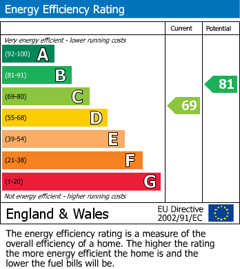 EPC Graph for St Andrews Road, Whitehill