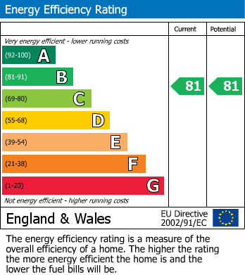 EPC Graph for Essex Close, Bordon